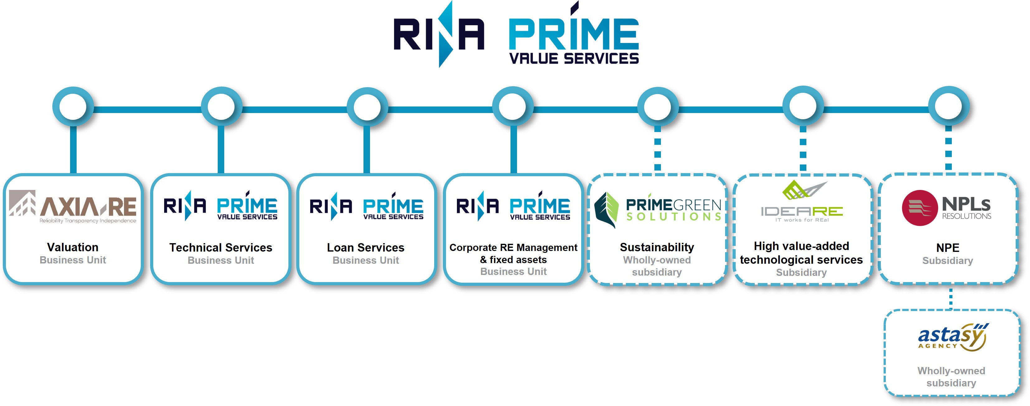 RINA Prime Value Services 